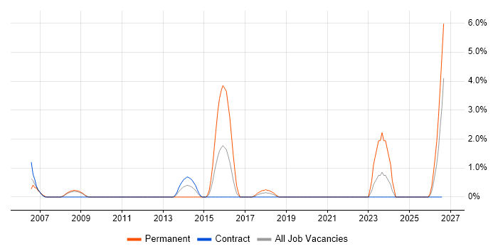 QA Engineer job vacancy trend in Preston