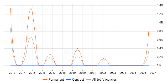 QA Manager job vacancy trend in Preston