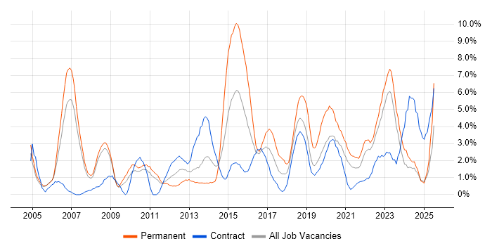 Job vacancy trend for QA in Preston