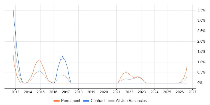 Quality Manager job vacancy trend in Preston