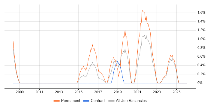 R job vacancy trend in Preston