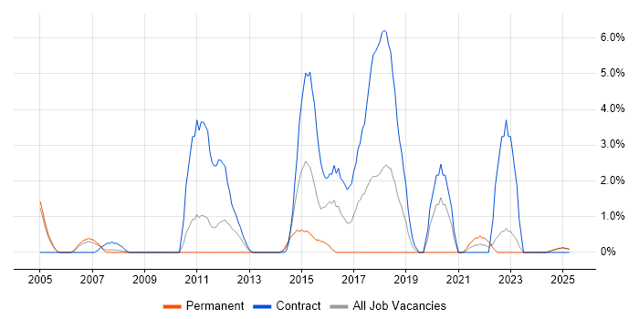 Job vacancy trend for Red Hat Enterprise Linux in Preston