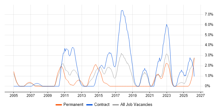 Red Hat job vacancy trend in Preston