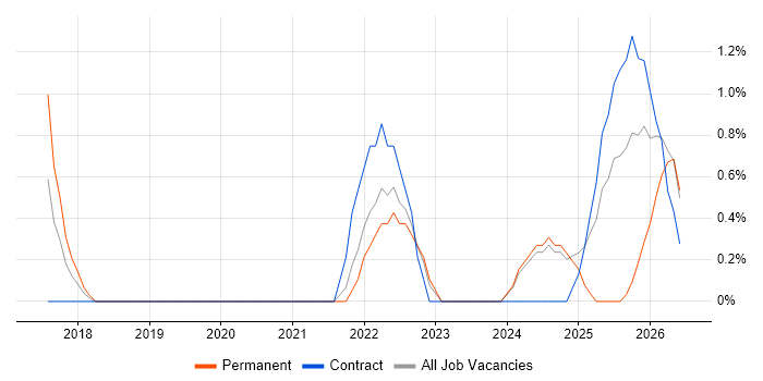 Regulatory Compliance job vacancy trend in Preston