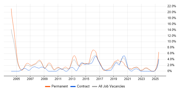 Job vacancy trend for Relational Database in Preston