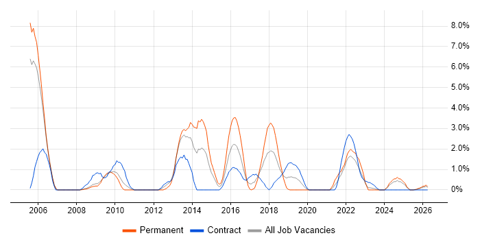 Release Management job vacancy trend in Preston