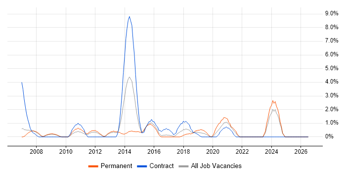 Remote Desktop job vacancy trend in Preston