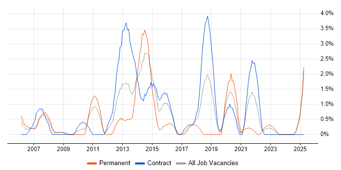 Job vacancy trend for Requirements Analysis in Preston