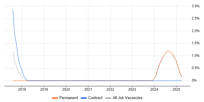 Job vacancy trend for Requirements Engineer in Preston
