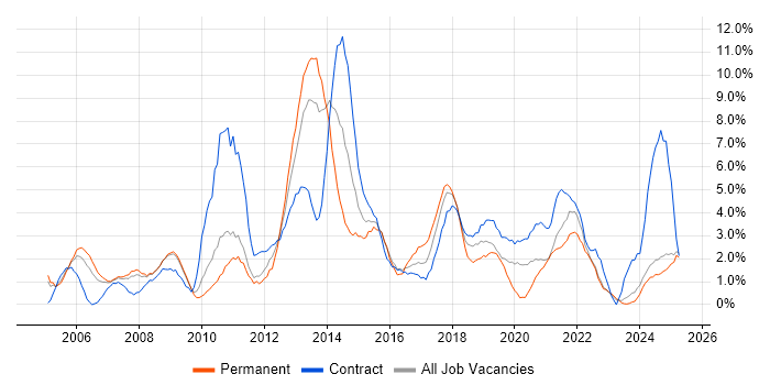 Job vacancy trend for Requirements Gathering in Preston