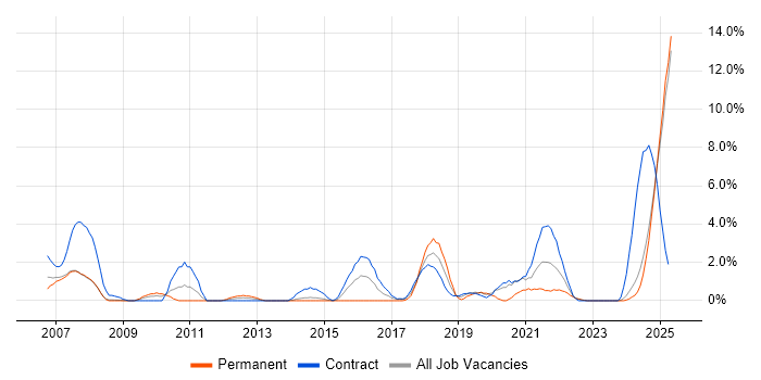 Job vacancy trend for Requirements Management in Preston Job vacancy trend for Requirements Management in Preston