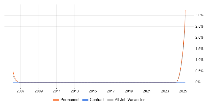 Job vacancy trend for Requirements Manager in Preston