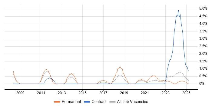 Job vacancy trend for Resource Allocation in Preston Job vacancy trend for Resource Allocation in Preston