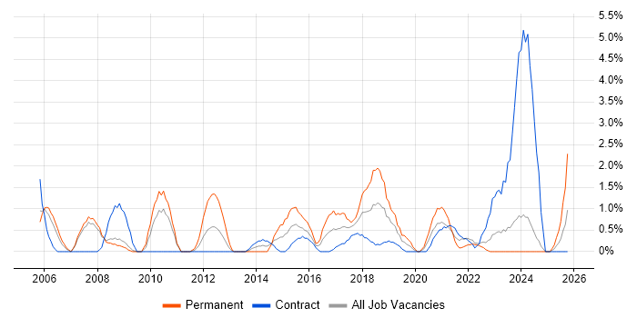 Resource Management job vacancy trend in Preston
