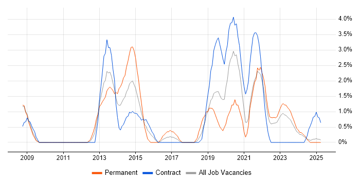 Job vacancy trend for REST in Preston Job vacancy trend for REST in Preston