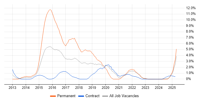 Job vacancy trend for RESTful in Preston