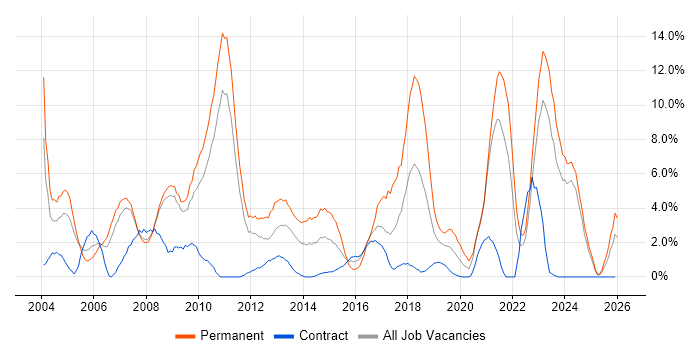 Retail job vacancy trend in Preston