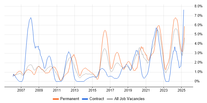 Job vacancy trend for Risk Management in Preston