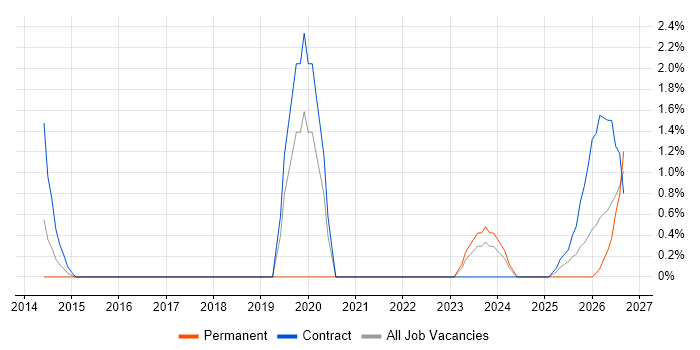 Risk Register job vacancy trend in Preston