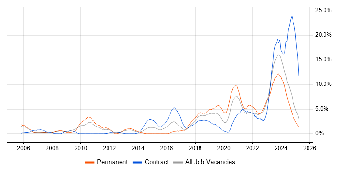 Job vacancy trend for Roadmaps in Preston Job vacancy trend for Roadmaps in Preston