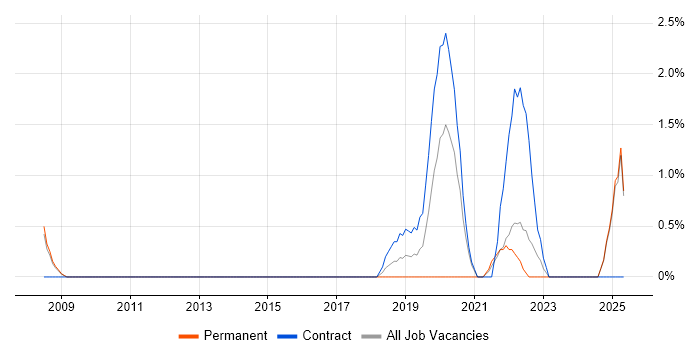 Job vacancy trend for Robotics in Preston Job vacancy trend for Robotics in Preston