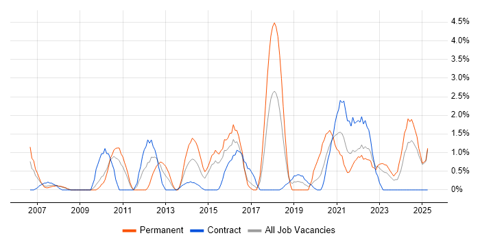 Job vacancy trend for Root Cause Analysis in Preston
