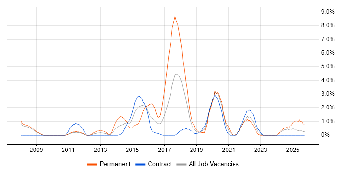 Ruby job vacancy trend in Preston