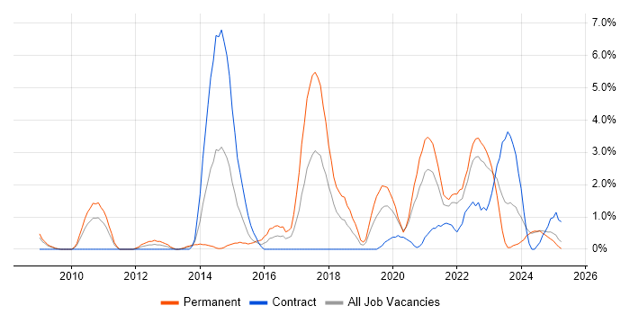 Job vacancy trend for SaaS in Preston Job vacancy trend for SaaS in Preston