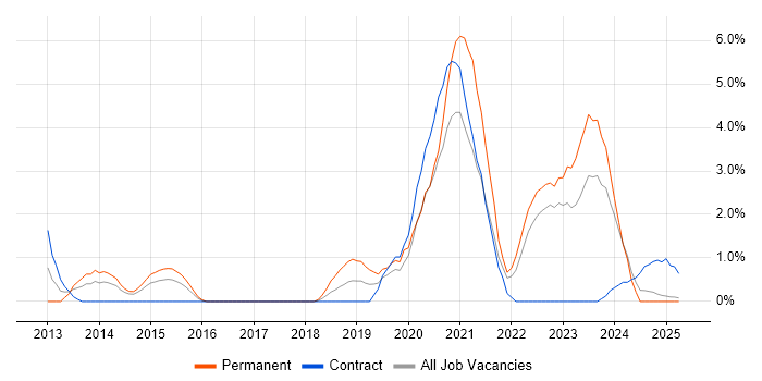 Job vacancy trend for Salesforce in Preston Job vacancy trend for Salesforce in Preston
