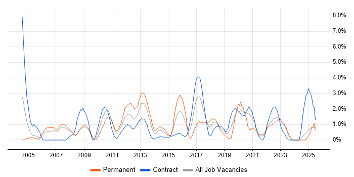 Job vacancy trend for SAN in Preston Job vacancy trend for SAN in Preston