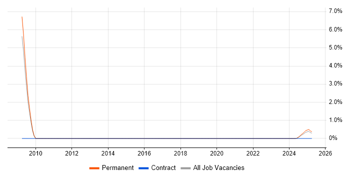 Job vacancy trend for SAP BPC in Preston