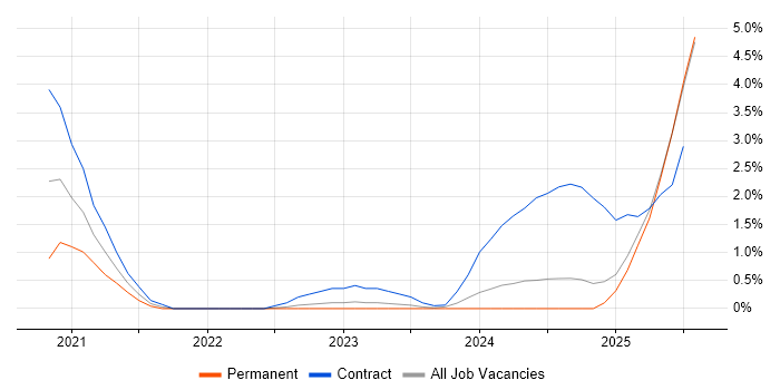 Job vacancy trend for SAP S/4HANA in Preston