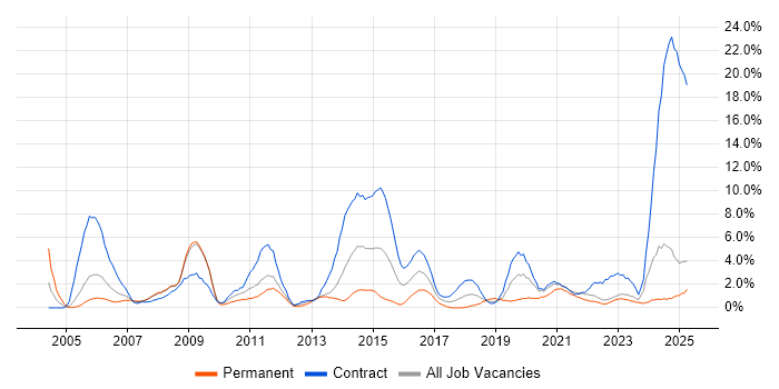Job vacancy trend for SAP in Preston Job vacancy trend for SAP in Preston