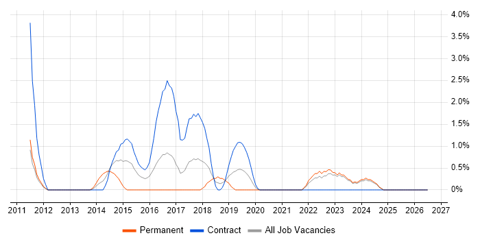 SAS job vacancy trend in Preston