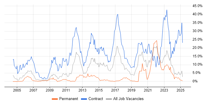 Job vacancy trend for SC Cleared in Preston Job vacancy trend for SC Cleared in Preston