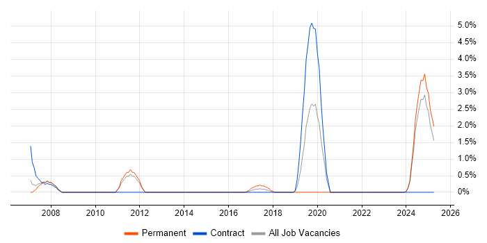 Job vacancy trend for SCADA in Preston