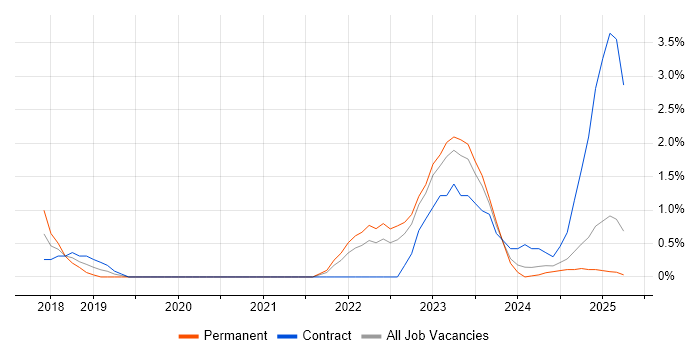 Job vacancy trend for Scaled Agile Framework in Preston Job vacancy trend for Scaled Agile Framework in Preston