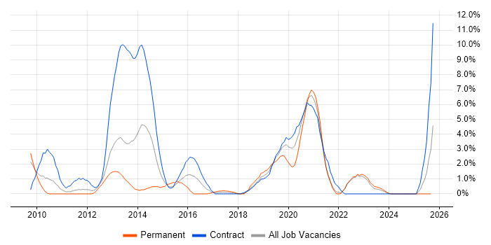 SCCM job vacancy trend in Preston SCCM job vacancy trend in Preston