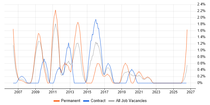 Scenario Testing job vacancy trend in Preston