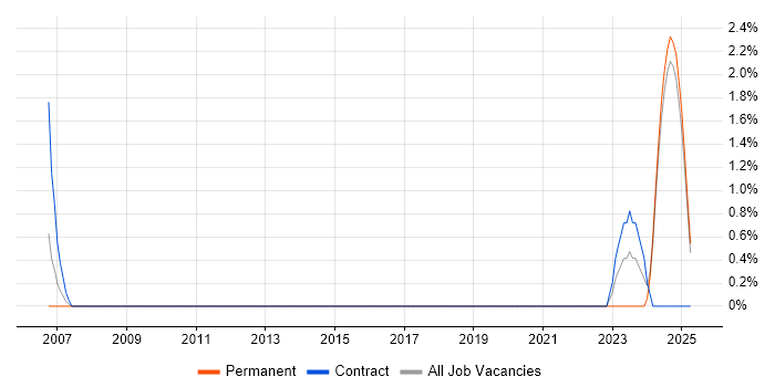 Job vacancy trend for SCM Engineer in Preston