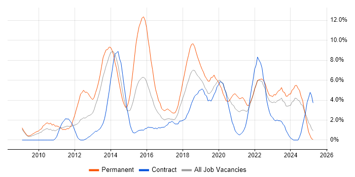 Job vacancy trend for Scrum in Preston Job vacancy trend for Scrum in Preston