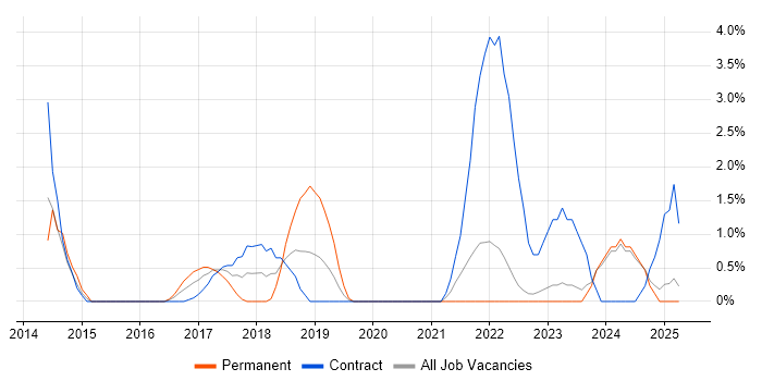 Job vacancy trend for Scrum Master in Preston Job vacancy trend for Scrum Master in Preston