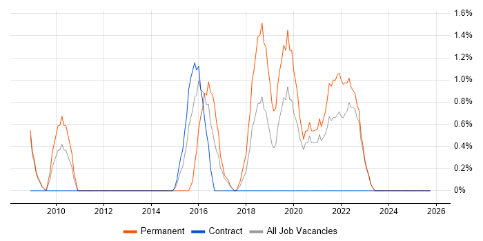 Security Analyst job vacancy trend in Preston