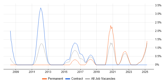 Job vacancy trend for Security Architect in Preston