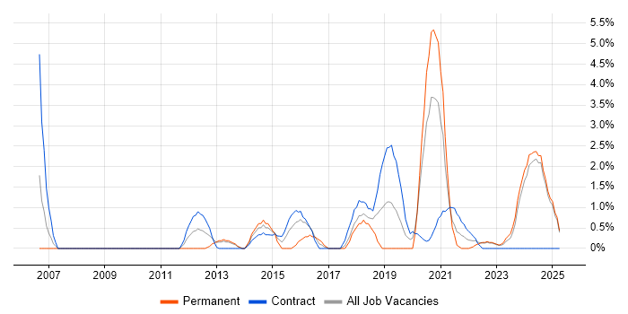 Job vacancy trend for Security Architecture in Preston Job vacancy trend for Security Architecture in Preston