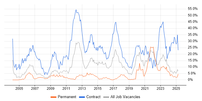 Job vacancy trend for Security Cleared in Preston Job vacancy trend for Security Cleared in Preston