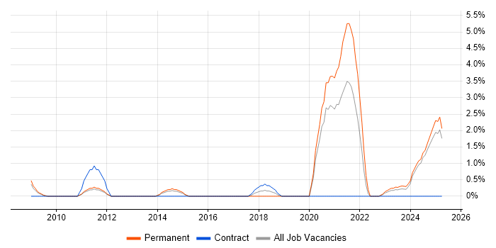Job vacancy trend for Security Engineer in Preston