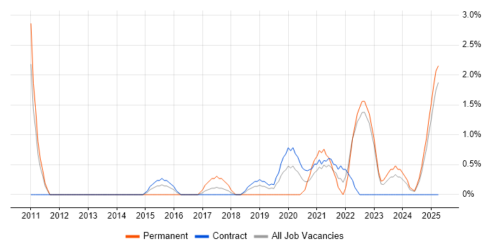 Job vacancy trend for Security Manager in Preston