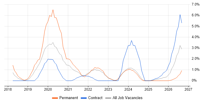 Security Operations job vacancy trend in Preston