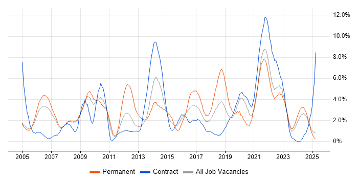Job vacancy trend for Self-Motivation in Preston